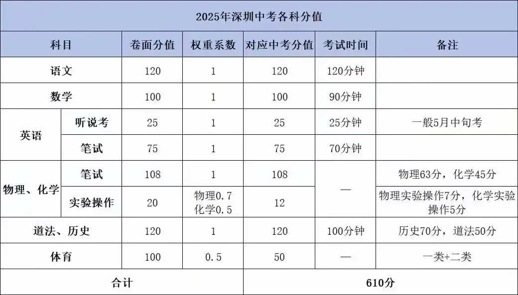 2025深圳中考目标十大/二十大/公办，要考多少分